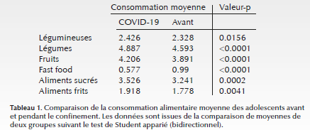 mode de vie adolescents covid 19 - Aprifel