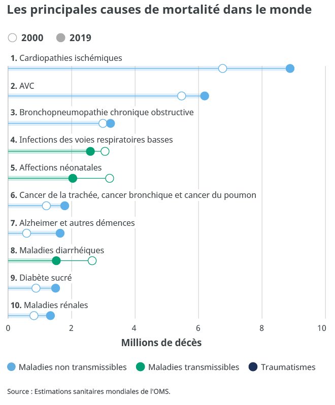 causes mortalité monde OMS - Aprifel