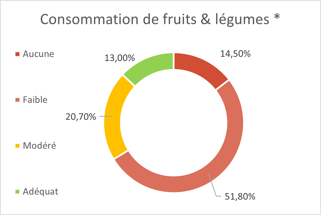 Consommation de fruits et légumes
