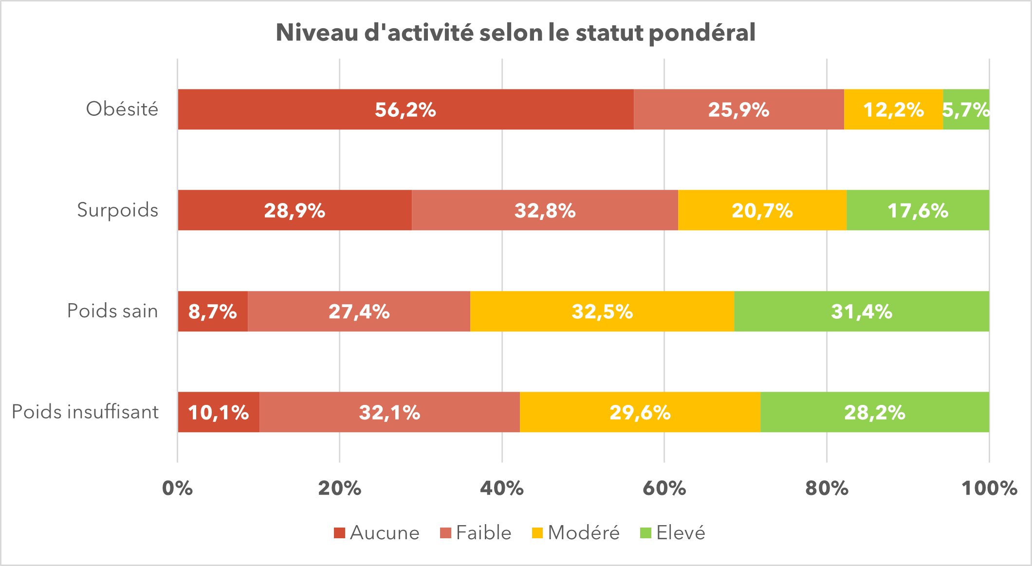 Niveau d'activité selon le statut pondéral