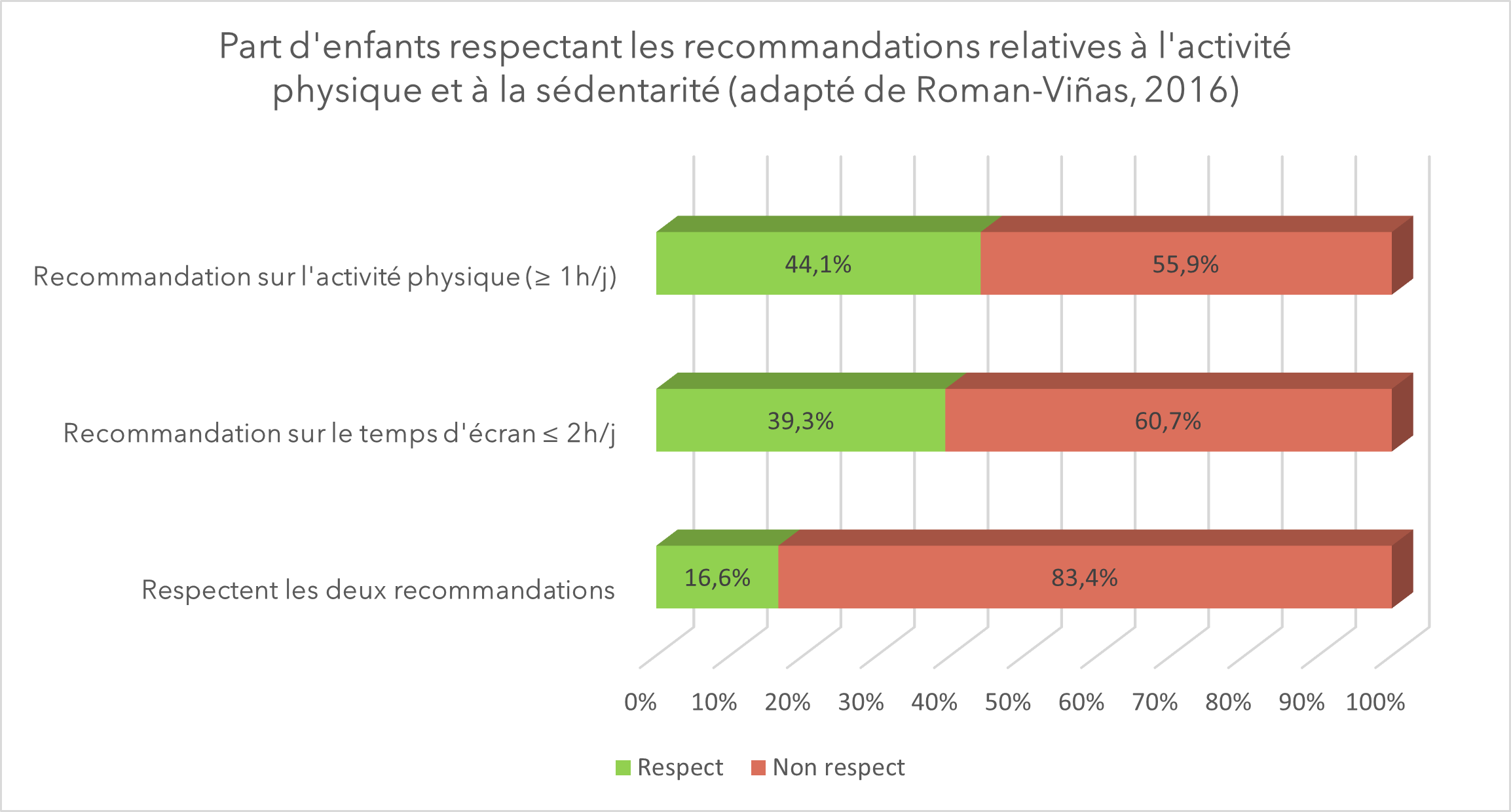 Figure recommandations enfants activité physique
