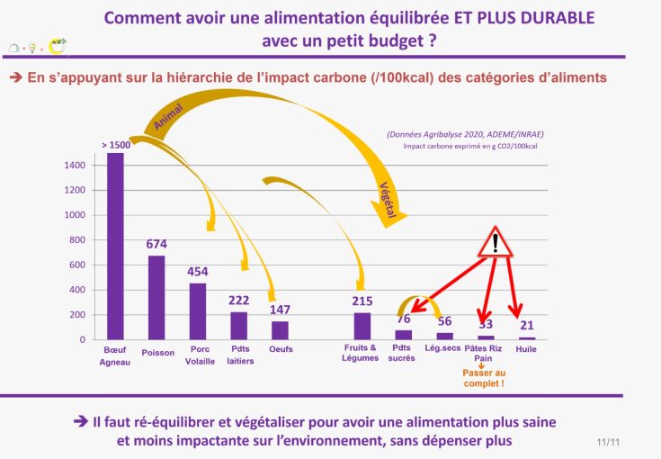 Slide alimentation équilibrée et petit budget - alimentation durable - matinée conseil conso - SIA 2023