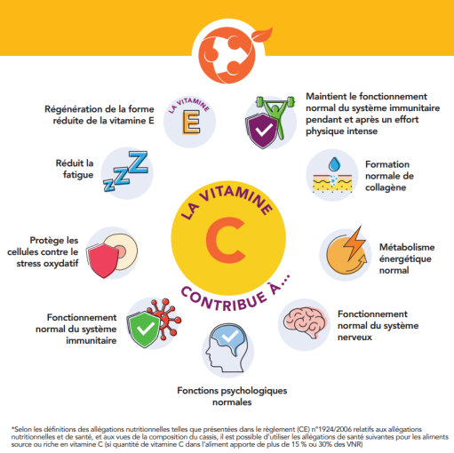 Bénéfices santé de la vitamine C alimentation fruits légumes - Aprifel