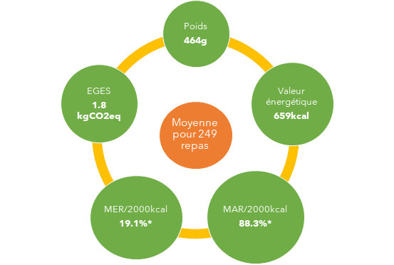 Graphique - description des repas étudiés