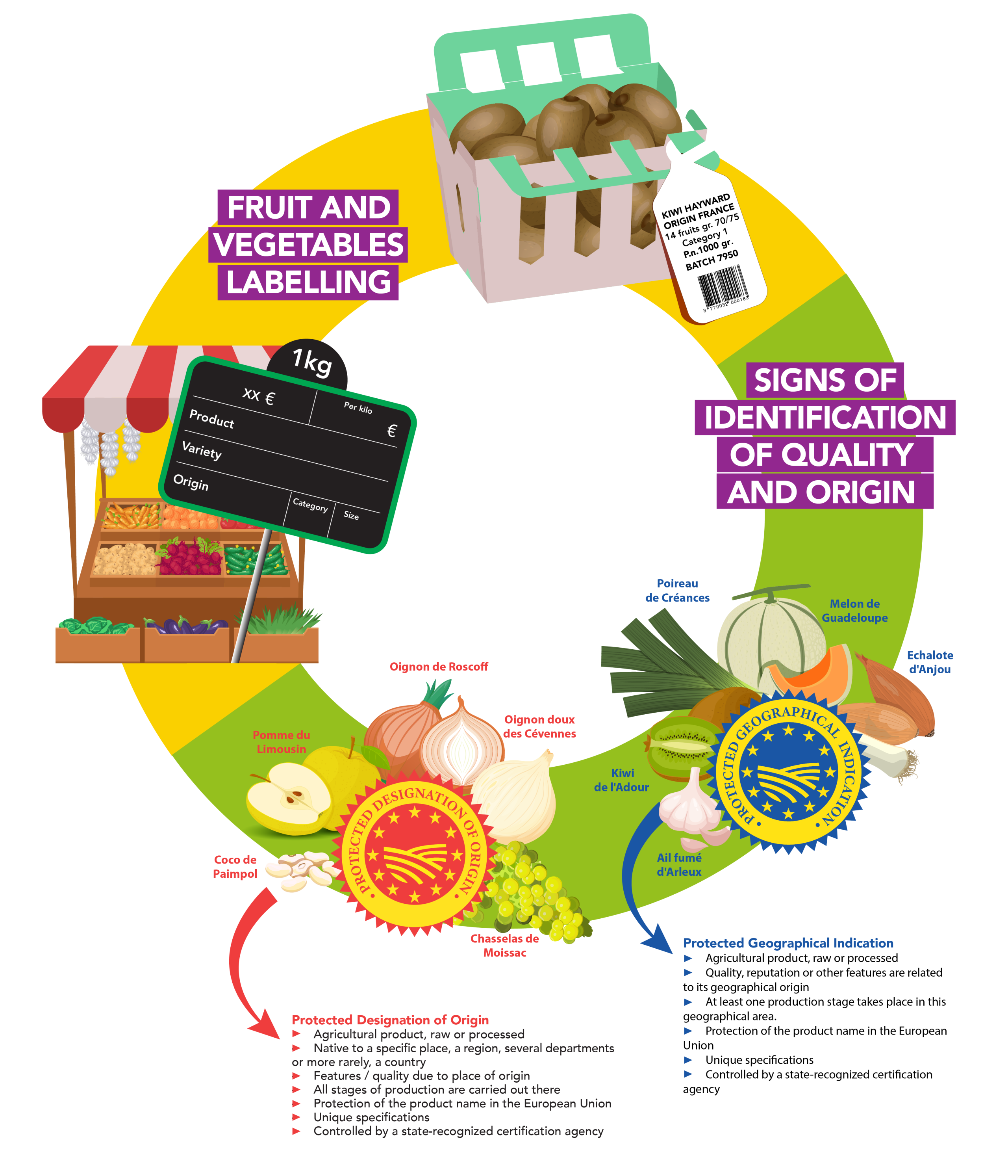Informaiton origin fruit vegetables - Aprifel