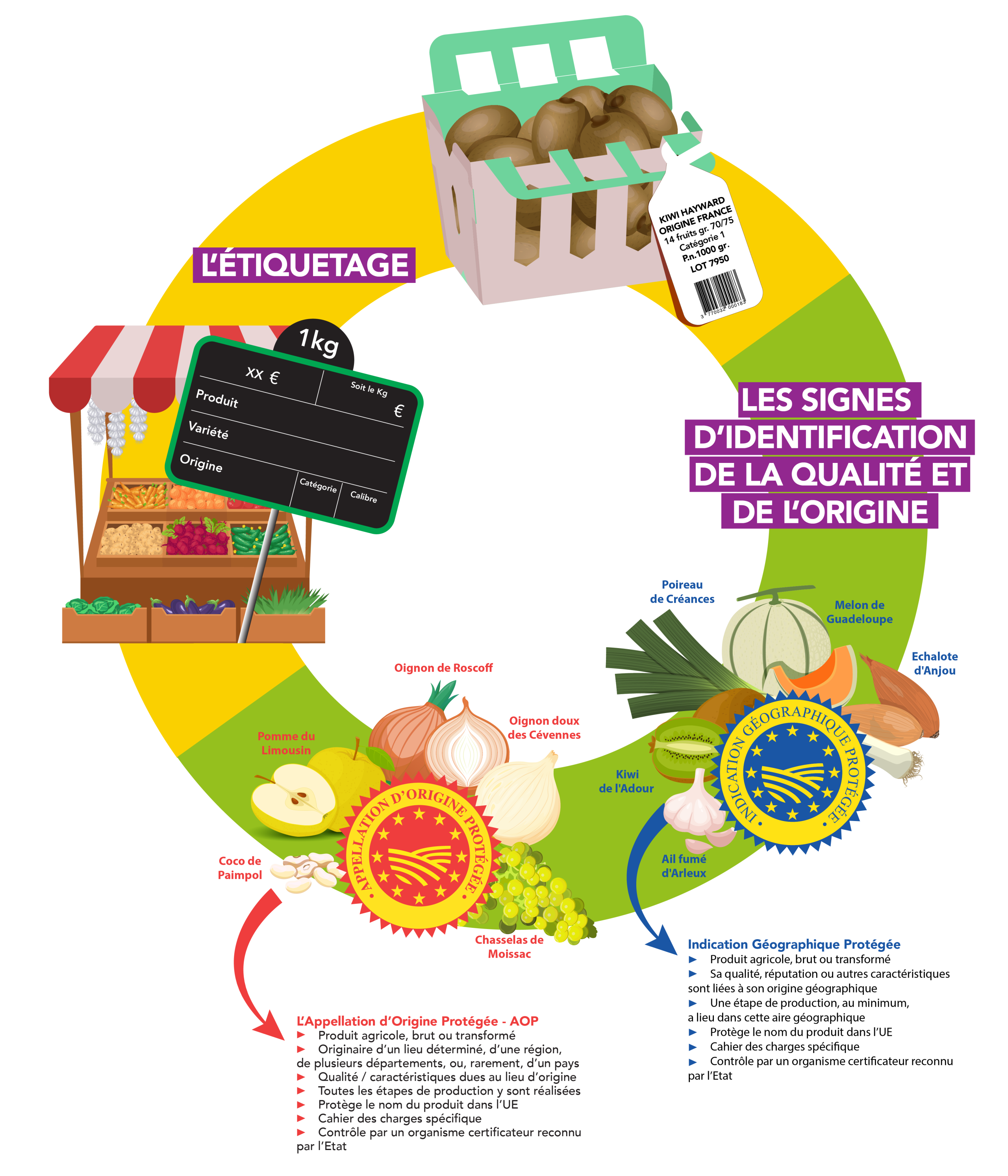 Information origine fruits légumes - Aprifel